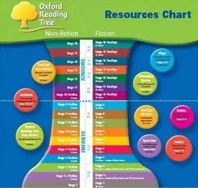 Oxford Reading Tree 牛津树分级绘本 牛津树绘本 图片13